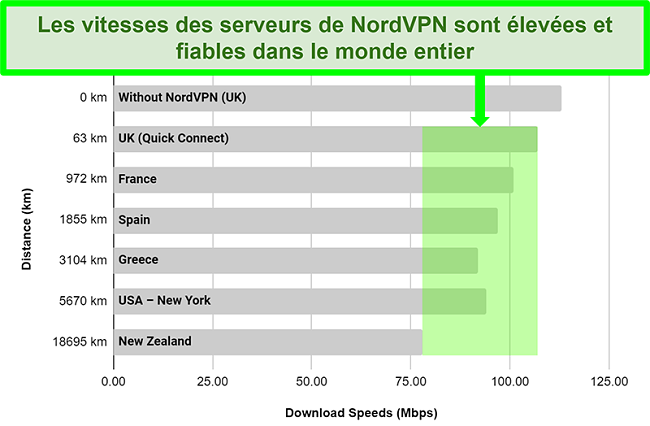 Graph showing NordVPN's server speeds when connected to different servers around the world