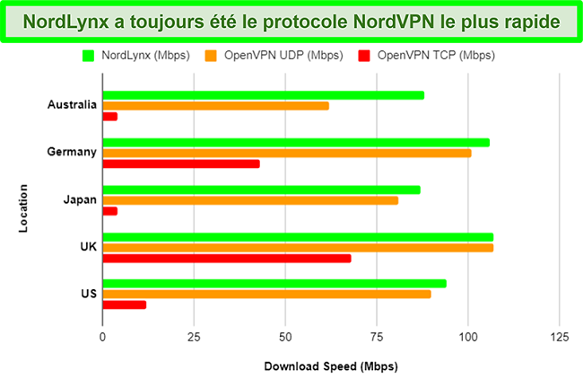 Chart showing NordVPN's different protocols and the impact each has on download speeds when using different servers