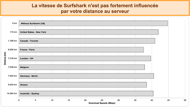 Graphique montrant les résultats de plusieurs tests de vitesse avec Surfshark connecté à différents serveurs mondiaux