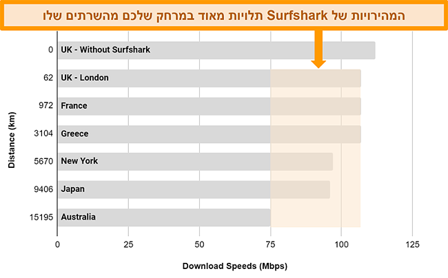 תרשים המציג את תוצאות בדיקות המהירות המרובות כאשר Surfshark מחובר לשרתים גלובליים שונים