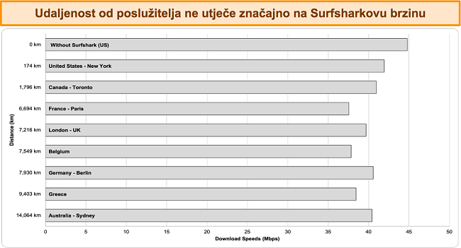 Grafikon koji prikazuje rezultate višestrukih testova brzine sa Surfsharkom povezanim s različitim globalnim poslužiteljima