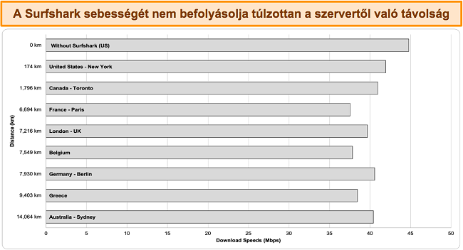 A különböző globális szerverekhez csatlakoztatott Surfshark több sebességteszt eredményeit bemutató diagram