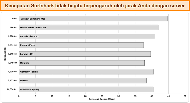 Bagan yang menunjukkan hasil beberapa uji kecepatan dengan Surfshark yang terhubung ke berbagai server global