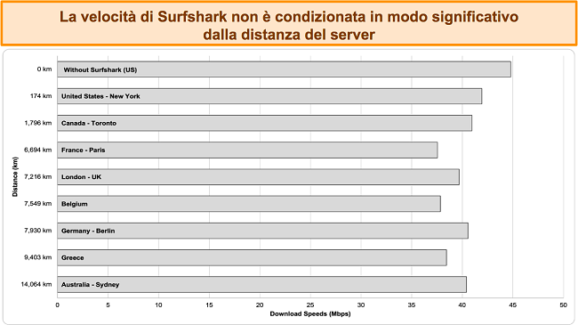 Grafico che mostra i risultati di più test di velocità con Surfshark connesso a diversi server globali