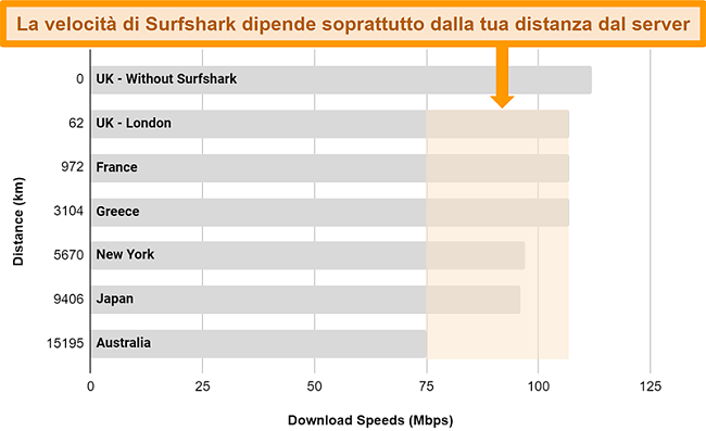 Grafico che mostra i risultati di più test di velocità con Surfshark connesso a diversi server globali