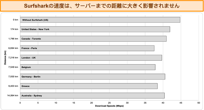異なるグローバル サーバーに接続された Surfshark での複数の速度テストの結果を示すグラフ
