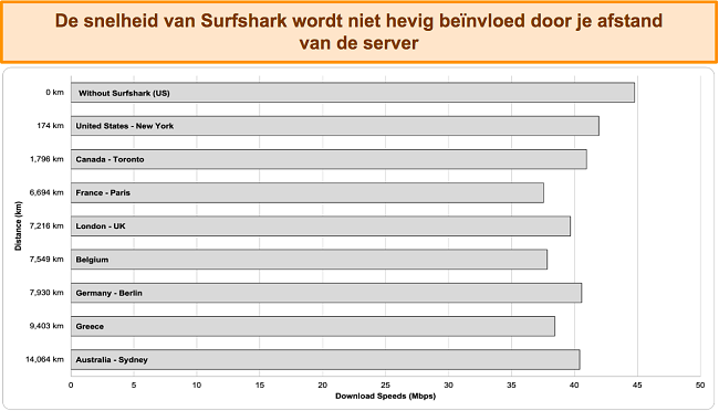 Grafiek met de resultaten van meerdere snelheidstests met Surfshark verbonden met verschillende wereldwijde servers