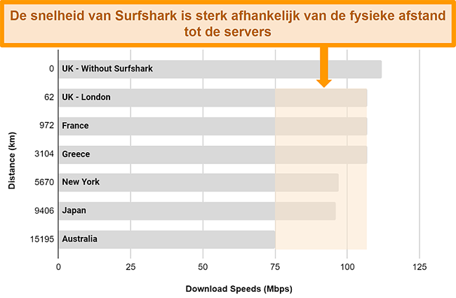 Grafiek met de resultaten van meerdere snelheidstests met Surfshark verbonden met verschillende wereldwijde servers