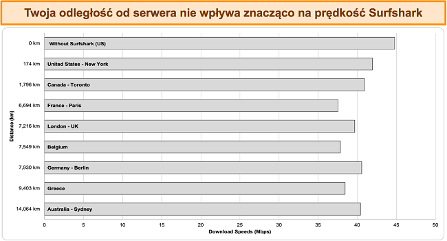 Wykres przedstawiający wyniki wielu testów prędkości z Surfshark podłączonym do różnych serwerów globalnych