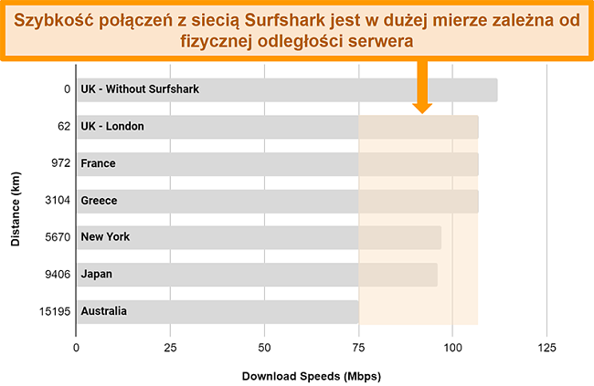Wykres przedstawiający wyniki wielu testów prędkości z Surfshark połączonym z różnymi globalnymi serwerami