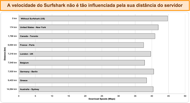 Gráfico mostrando os resultados de vários testes de velocidade com o Surfshark conectado a diferentes servidores globais