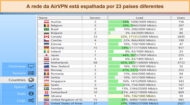 Captura de tela dos resultados do teste de velocidade ao usar o AirVPN