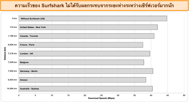 แผนภูมิแสดงผลการทดสอบความเร็วหลายครั้งด้วย Surfshark ที่เชื่อมต่อกับเซิร์ฟเวอร์ทั่วโลก