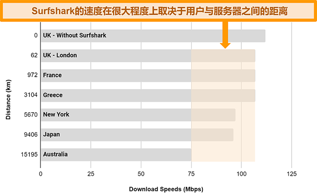 该图显示了将Surfshark连接到不同的全局服务器时的多次速度测试的结果