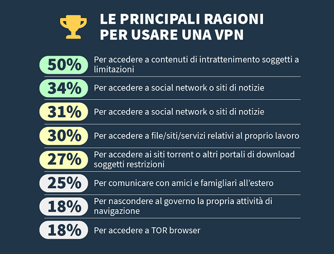 infografica sui principali motivi per cui le persone usano un VPN