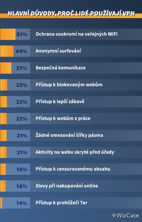 Hlavní důvody, proč lidé používají VPN