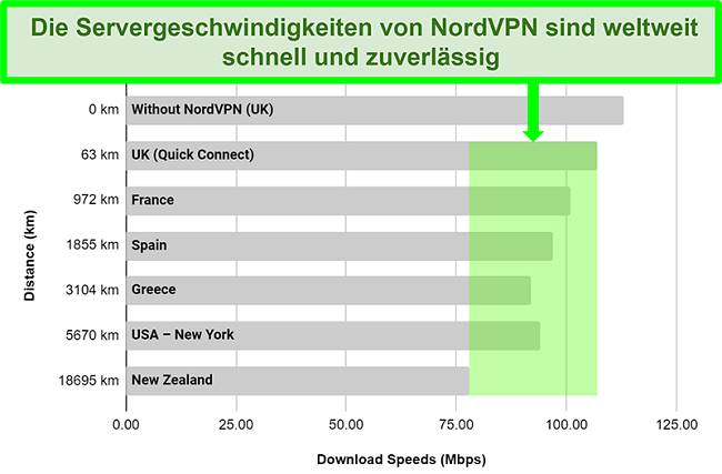 Diagramm mit den Servergeschwindigkeiten von NordVPN bei Verbindung mit verschiedenen Servern weltweit