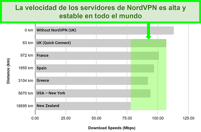 Gráfico que muestra las velocidades del servidor de NordVPN cuando se conecta a diferentes servidores en todo el mundo