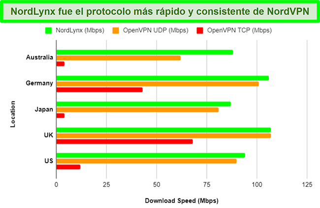 Gráfico que muestra los diferentes protocolos de NordVPN y cómo cada uno afecta las velocidades de descarga cuando se utilizan diferentes servidores