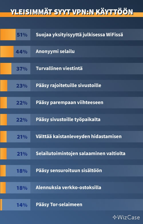 Yleisimmät syyt VPN-verkkojen käyttöön
