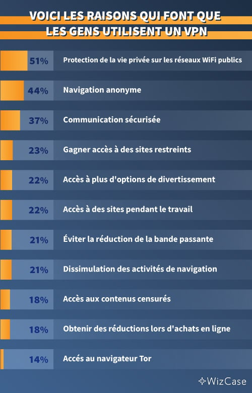 Principales raisons pour lesquelles les gens utilisent les VPN