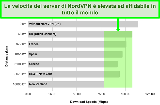 Grafico che mostra le velocità del server di NordVPN quando connesso a diversi server in tutto il mondo