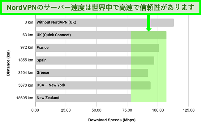 世界中のさまざまなサーバーに接続したときのNordVPNのサーバー速度を示すグラフ