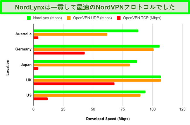 NordVPNのさまざまなプロトコルと、それぞれがさまざまなサーバーを使用した場合のダウンロード速度にどのように影響するかを示すグラフ