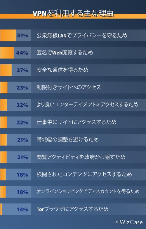 人々が VPN を使用する主な理由