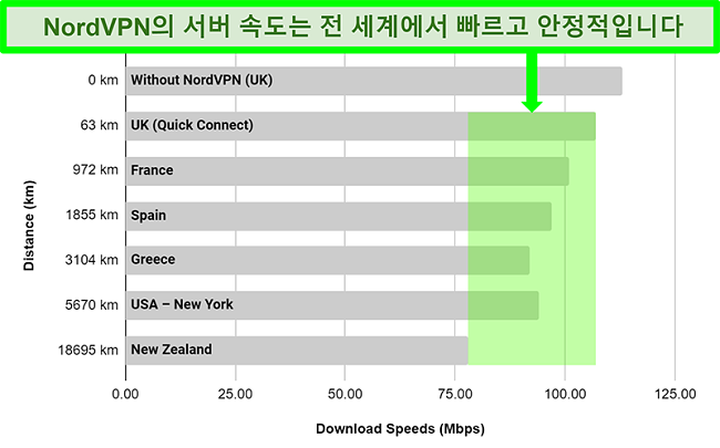 전 세계 여러 서버에 연결할 때 NordVPN의 서버 속도를 보여주는 차트