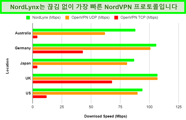 NordVPN의 다양한 프로토콜과 각 프로토콜이 다른 서버를 사용할 때 다운로드 속도에 미치는 영향을 보여주는 차트