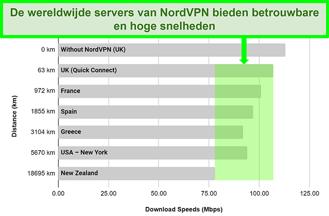 Grafiek met de serversnelheden van NordVPN bij verbinding met verschillende servers over de hele wereld
