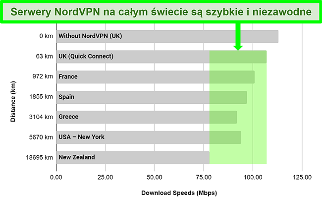 Wykres przedstawiający prędkość serwera NordVPN po połączeniu z różnymi serwerami na całym świecie