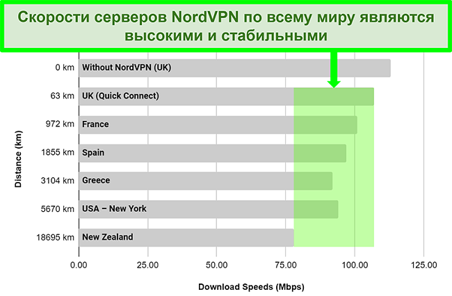 Диаграмма, показывающая скорость сервера NordVPN при подключении к разным серверам по всему миру