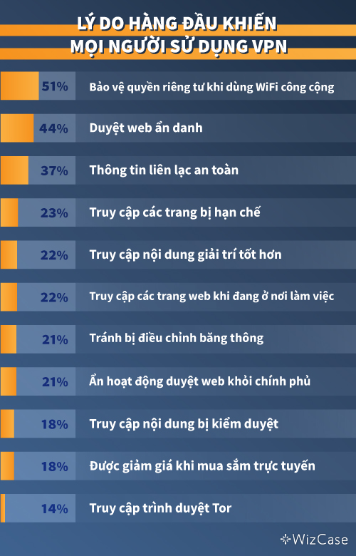 Những lý do hàng đầu khiến mọi người sử dụng VPN