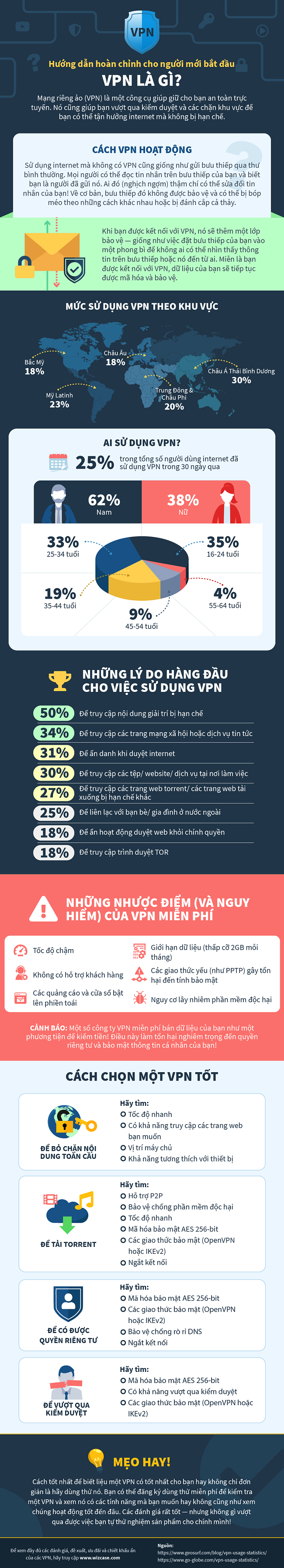 Infographic về vpn là gì