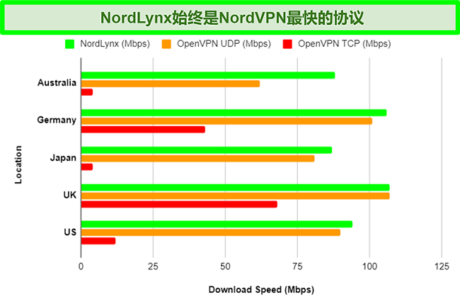 该图显示了NordVPN的不同协议以及使用不同服务器时每种协议如何影响下载速度