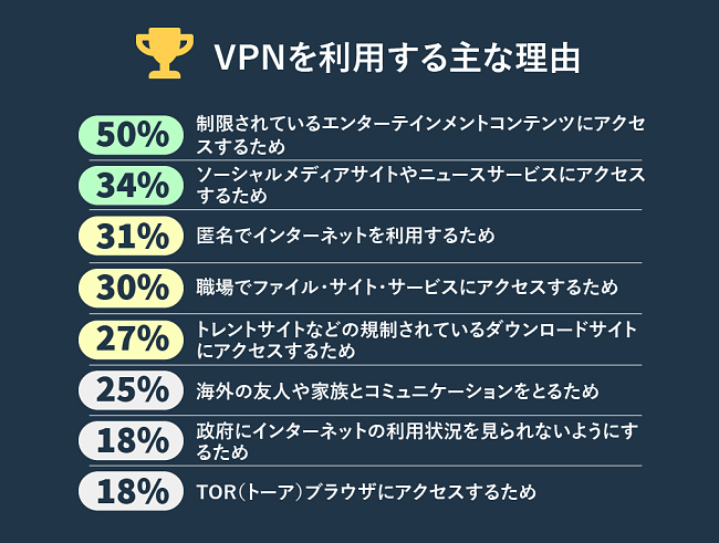 人々がVPNを使用する主な理由のインフォグラフィック