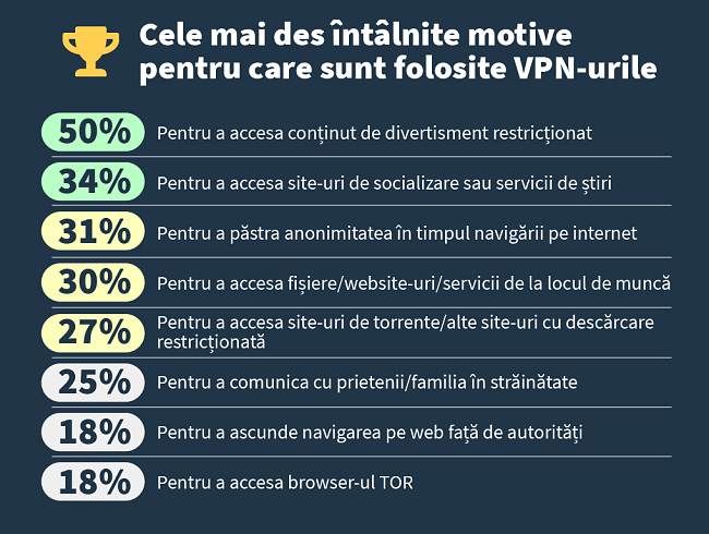 infografic pe motivele principale pentru care oamenii folosesc un vpn