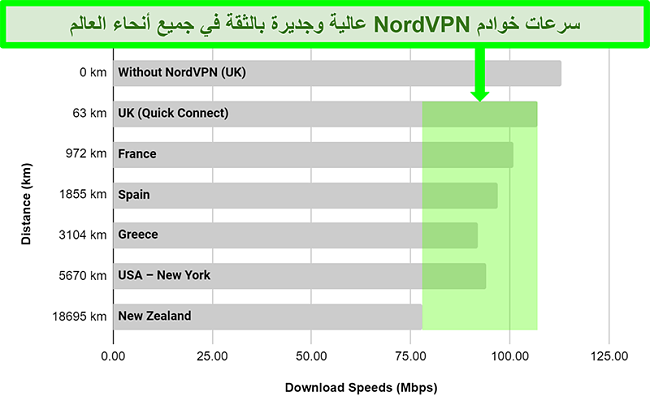 مخطط يوضح سرعات خادم NordVPN عند الاتصال بخوادم مختلفة في جميع أنحاء العالم