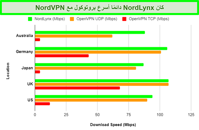 مخطط يوضح بروتوكولات NordVPN المختلفة وكيف يؤثر كل منها على سرعات التنزيل عند استخدام خوادم مختلفة