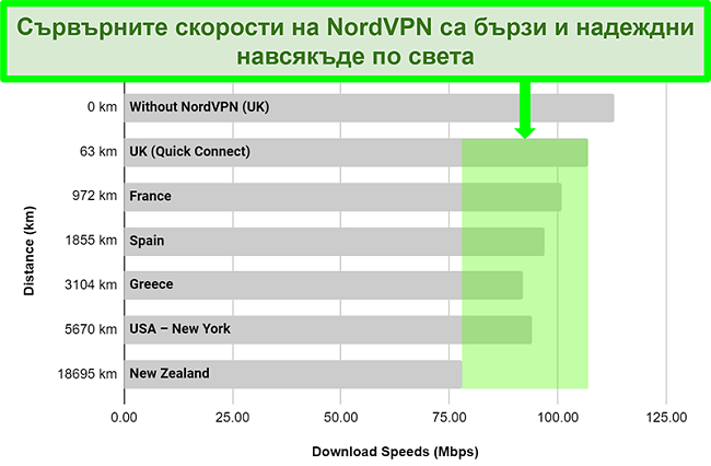 Диаграма, показваща сървърните скорости на NordVPN, когато са свързани с различни сървъри по целия свят