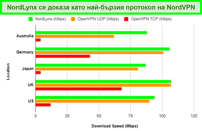 Диаграма, показваща различните протоколи на NordVPN и как всеки от тях влияе на скоростта на изтегляне при използване на различни сървъри