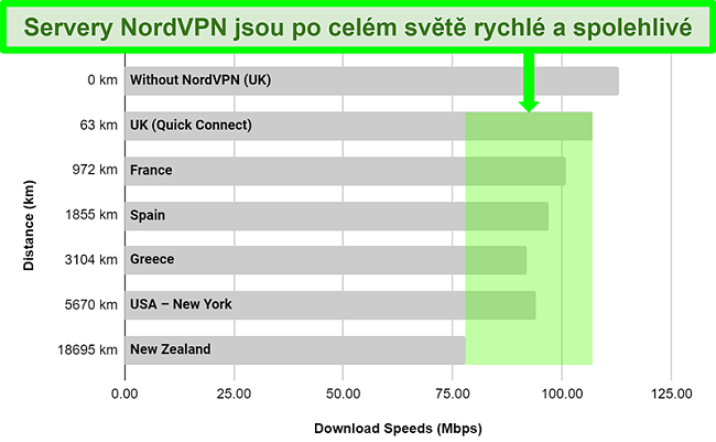 Graf znázorňující rychlosti serveru NordVPN při připojení k různým serverům po celém světě