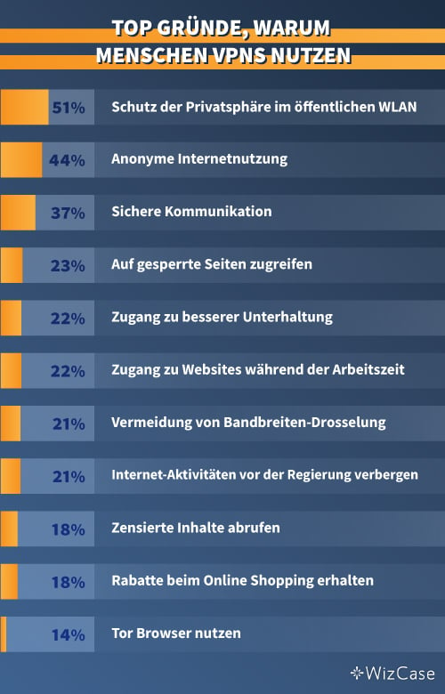 Die wichtigsten Gründe, warum Menschen VPNs verwenden