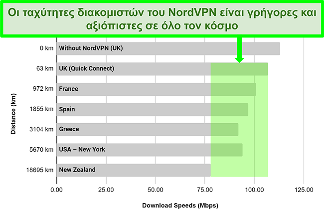 Διάγραμμα που δείχνει τις ταχύτητες του διακομιστή NordVPN όταν συνδέεται με διαφορετικούς διακομιστές παγκοσμίως