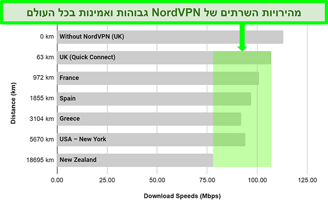 תרשים המציג את מהירויות השרת של NordVPN כאשר הוא מחובר לשרתים שונים ברחבי העולם