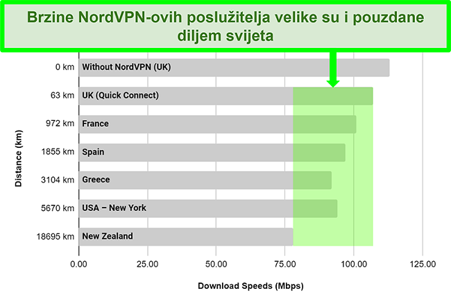 Grafikon koji prikazuje brzine poslužitelja NordVPN-a kada je povezan s različitim poslužiteljima širom svijeta