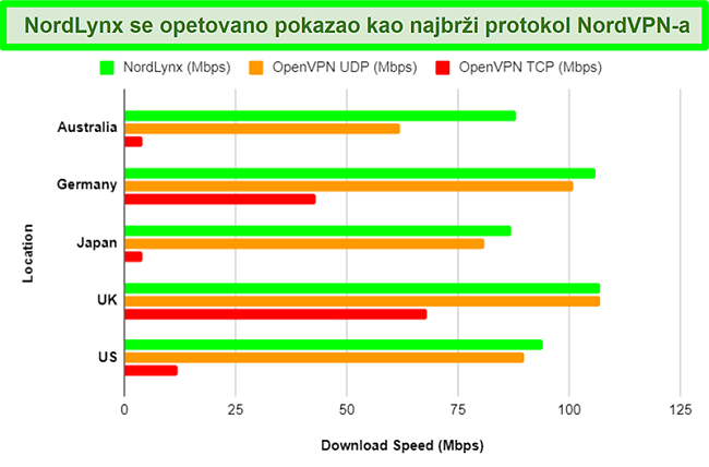 Grafikon koji prikazuje različite protokole NordVPN-a i kako svaki od njih utječe na brzine preuzimanja pri korištenju različitih poslužitelja