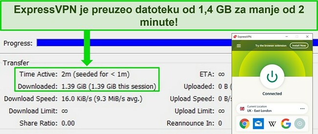 Snimka zaslona ExpressVPN-a povezanog s poslužiteljem u Velikoj Britaniji s torrent klijentom koji pokazuje vrijeme preuzimanja manje od 2 minute za datoteku od 1,4 GB.